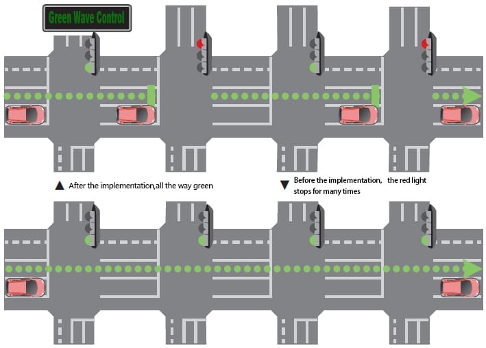Méthode de maintenance de la bande d'ondes vertes d'un signal de circulation routière